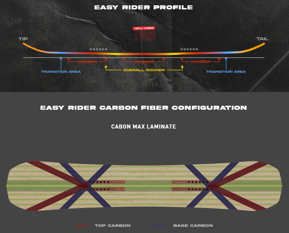 Snowboard NEVER SUMMER - Easy Rider Triple Camber
